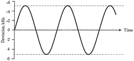 7_Frequency and phase modulation 2.png